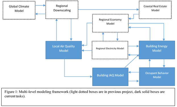 figure1 Predicting Electricity Demand and Indoor Air Quality during Heat Waves