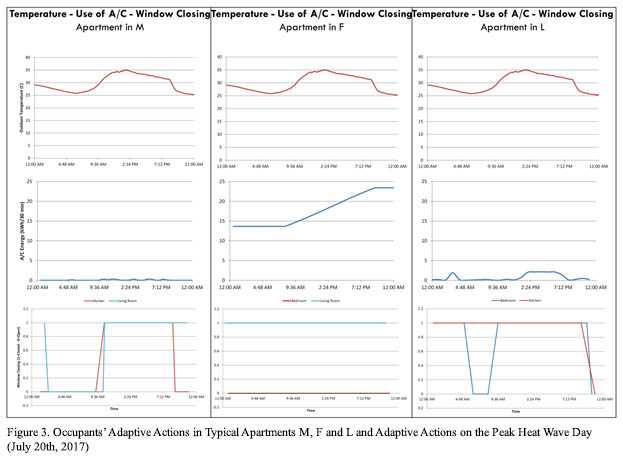 figure3 Predicting Electricity Demand and Indoor Air Quality during Heat Waves