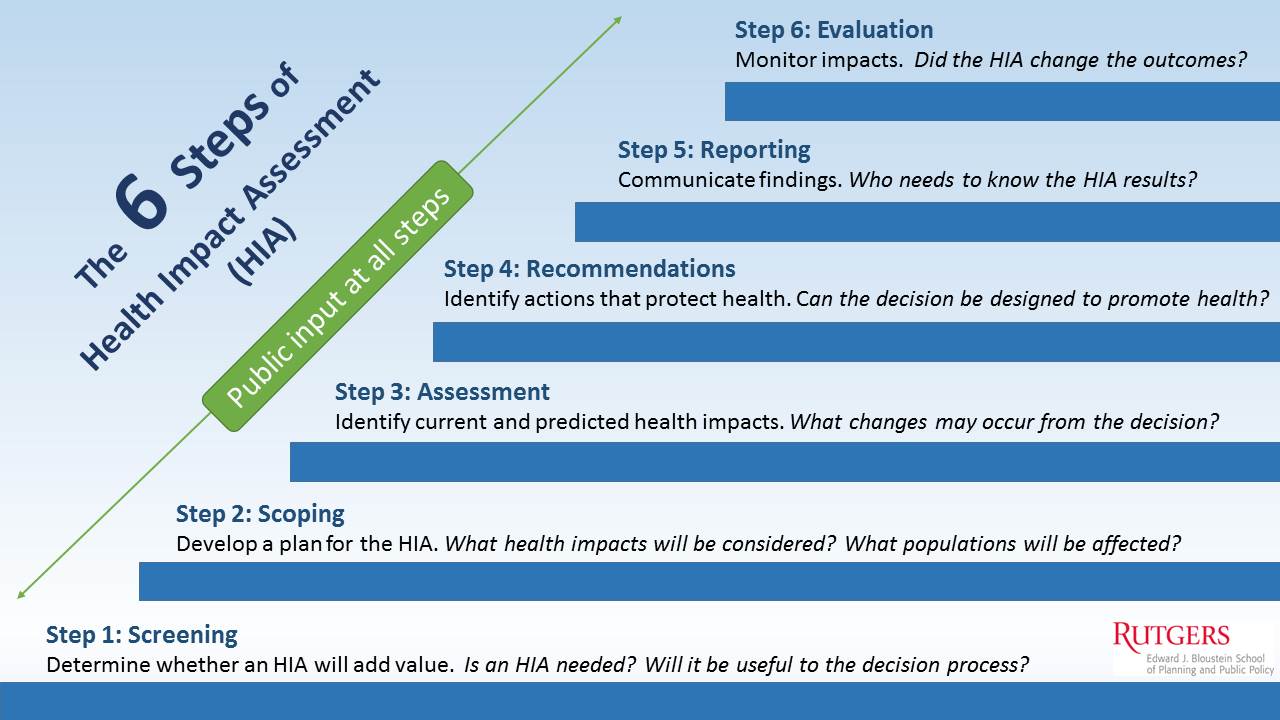 Health Impact Assessment Six Steps infographic