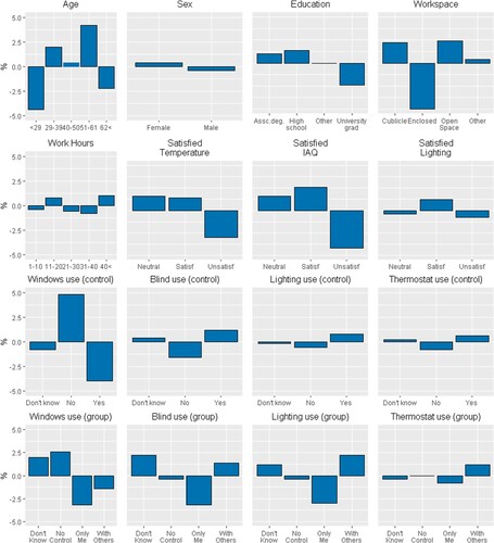 Generating synthetic occupants for use in building performance simulation