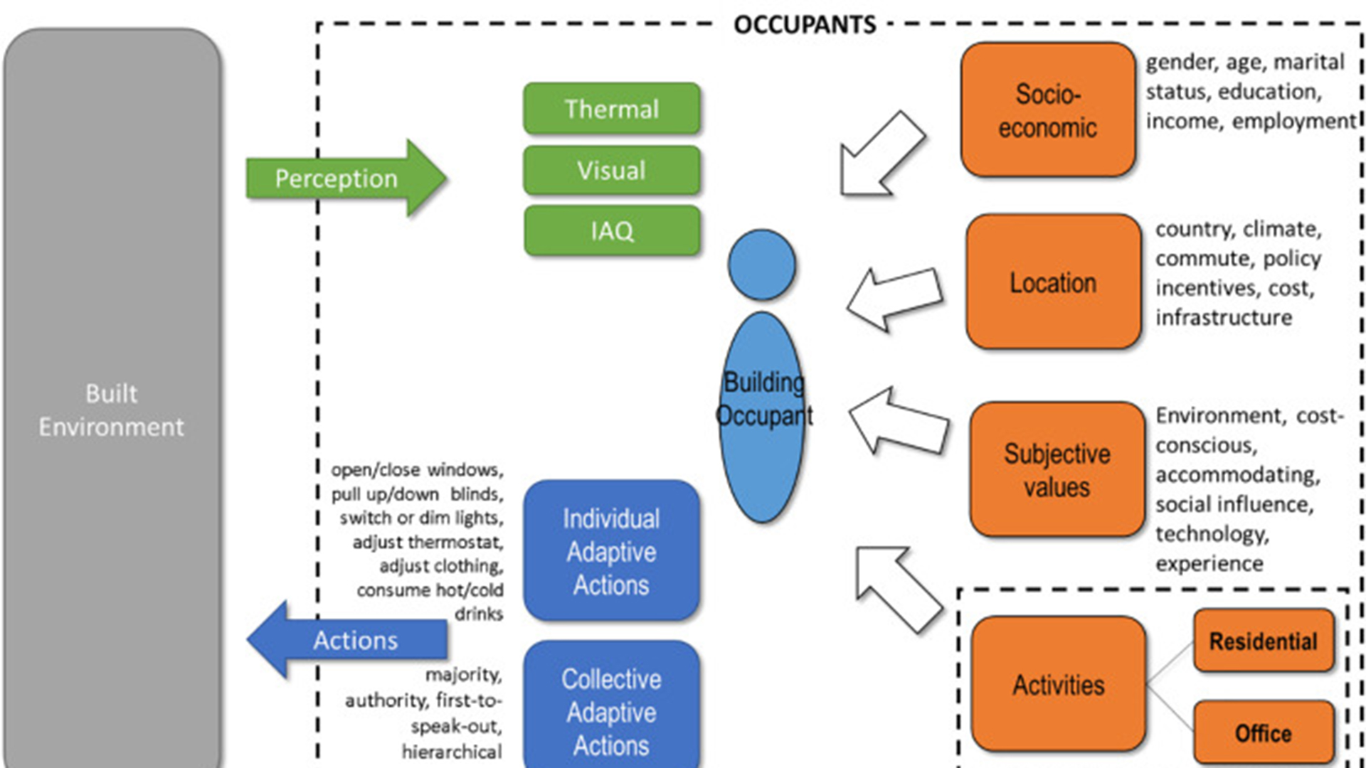 Conceptual interaction of components of the building occupant.